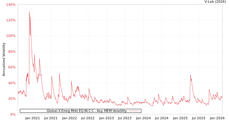 graph of Global X Emrg Mrkt EQ IN C C AMEM