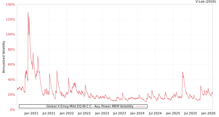 graph of Global X Emrg Mrkt EQ IN C C APMEM