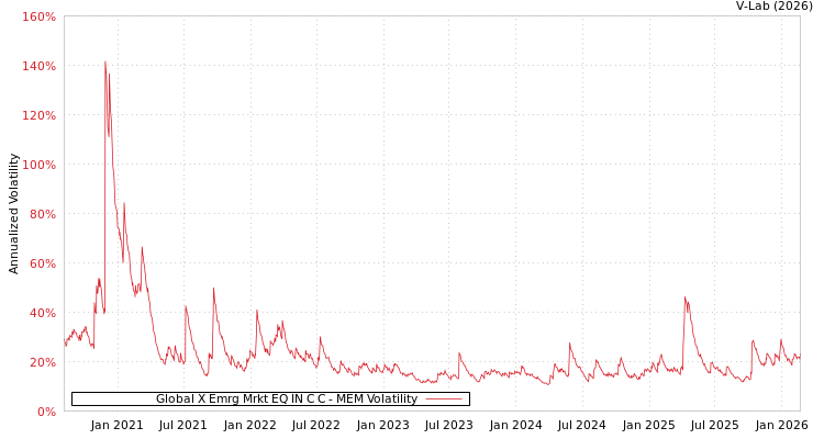 graph of Global X Emrg Mrkt EQ IN C C MEM
