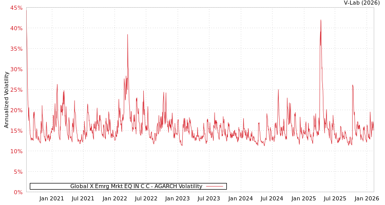 graph of Global X Emrg Mrkt EQ IN C C AGARCH