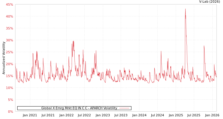 graph of Global X Emrg Mrkt EQ IN C C APARCH