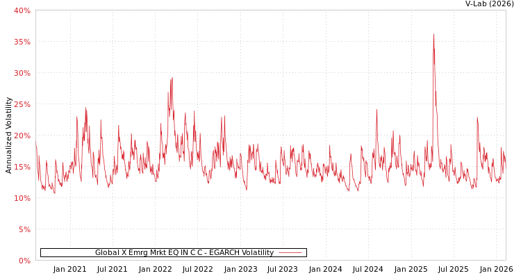 graph of Global X Emrg Mrkt EQ IN C C EGARCH