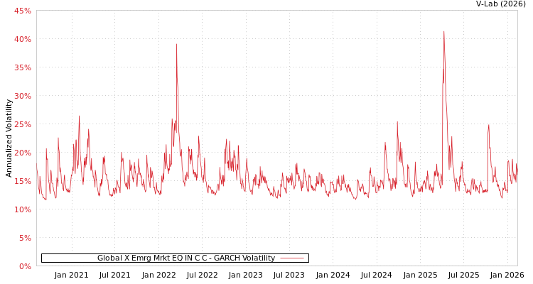 graph of Global X Emrg Mrkt EQ IN C C GARCH