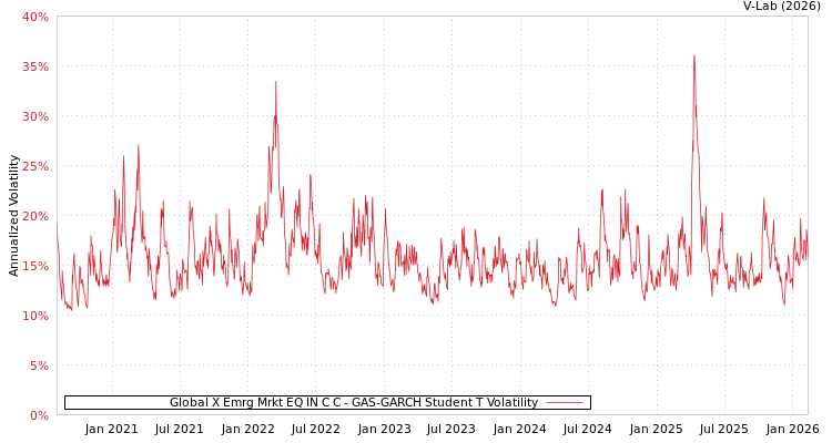 graph of Global X Emrg Mrkt EQ IN C C GAS-GARCH-T