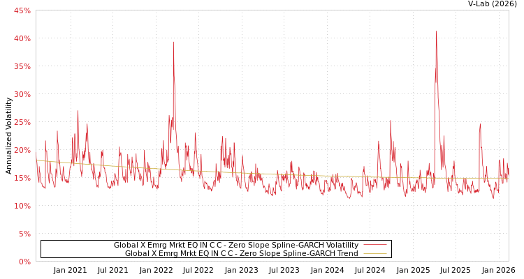 graph of Global X Emrg Mrkt EQ IN C C S0GARCH