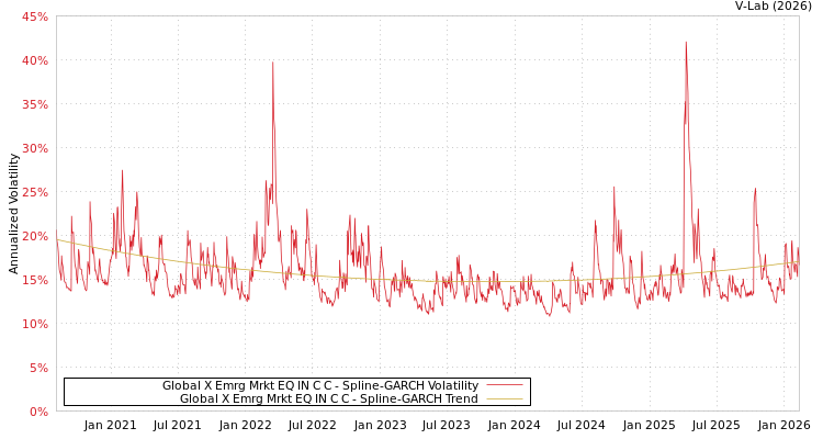 graph of Global X Emrg Mrkt EQ IN C C SGARCH