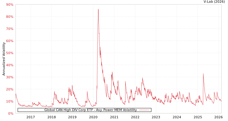 graph of Global CAN High DIV Corp ETF APMEM
