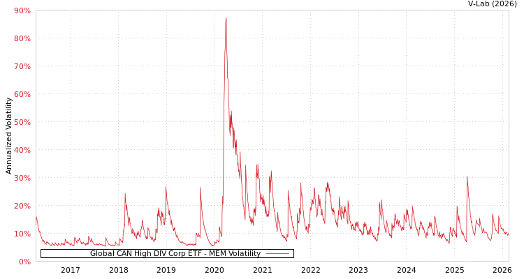 graph of Global CAN High DIV Corp ETF MEM