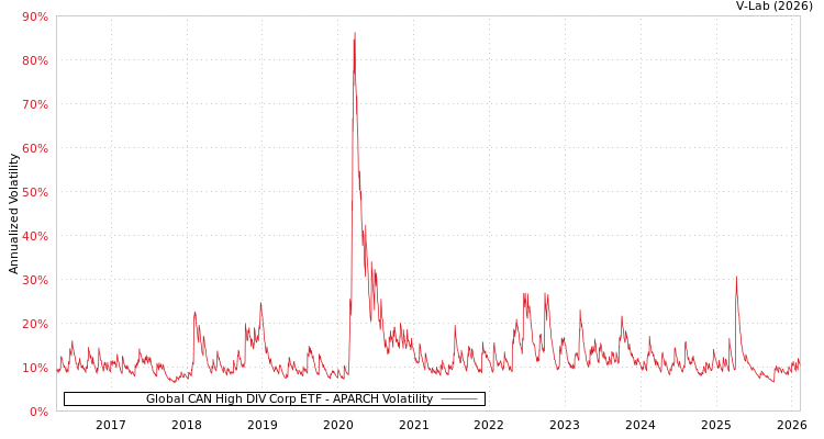 graph of Global CAN High DIV Corp ETF APARCH