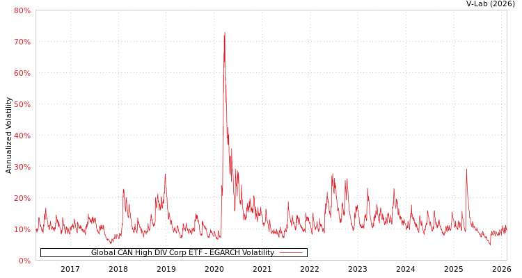graph of Global CAN High DIV Corp ETF EGARCH
