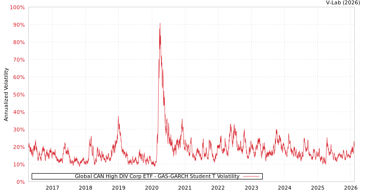 graph of Global CAN High DIV Corp ETF GAS-GARCH-T