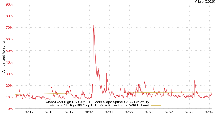 graph of Global CAN High DIV Corp ETF S0GARCH