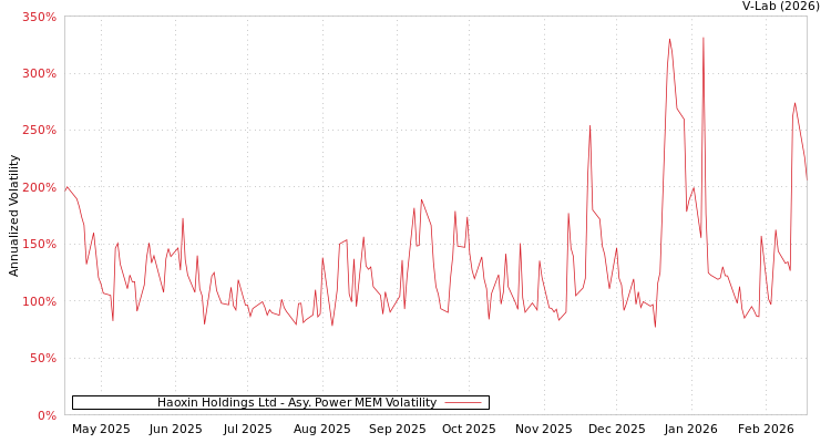 graph of Haoxin Holdings Ltd APMEM