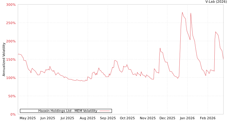 graph of Haoxin Holdings Ltd MEM