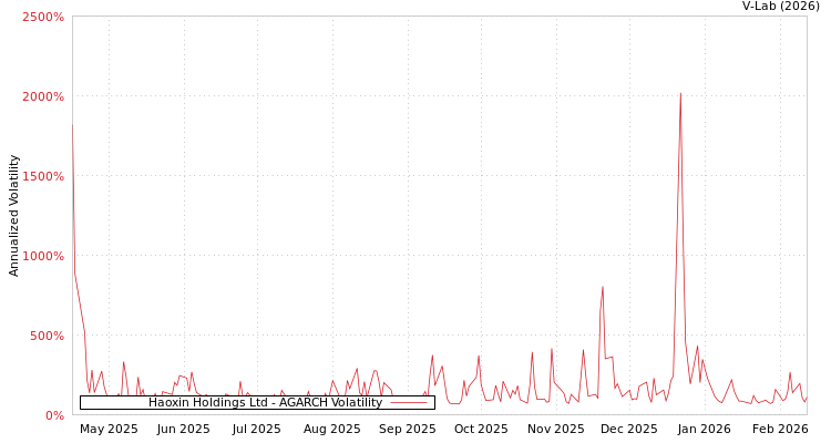 graph of Haoxin Holdings Ltd AGARCH