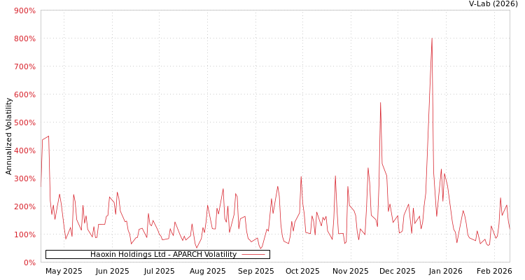 graph of Haoxin Holdings Ltd APARCH