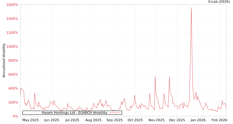 graph of Haoxin Holdings Ltd EGARCH