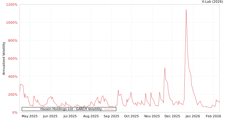 graph of Haoxin Holdings Ltd GARCH