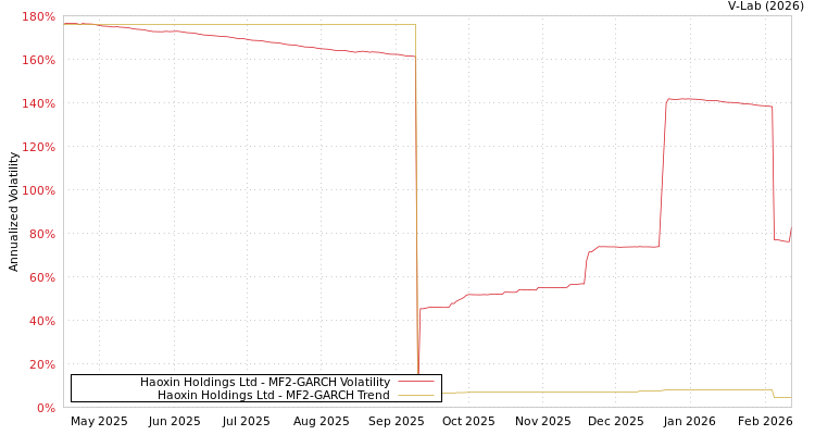 graph of Haoxin Holdings Ltd MF2-GARCH