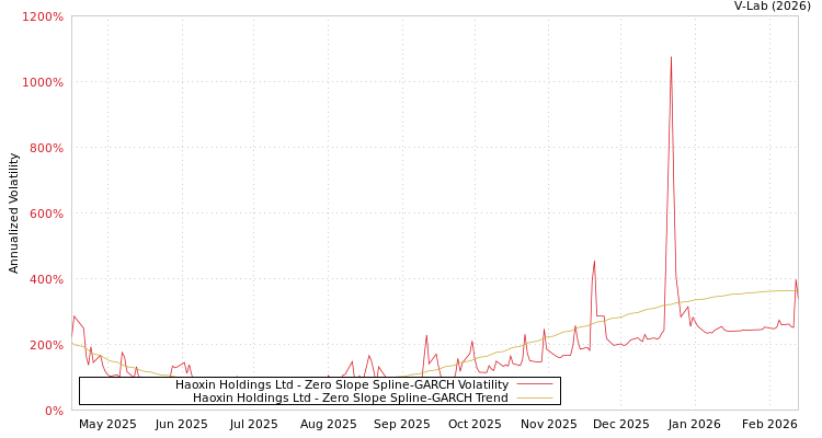 graph of Haoxin Holdings Ltd S0GARCH