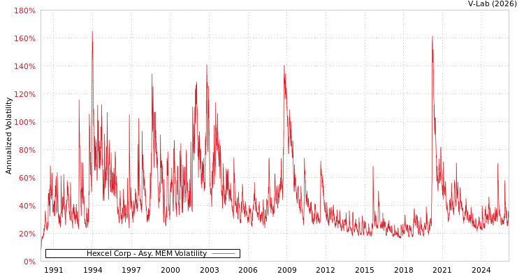 graph of Hexcel Corp AMEM