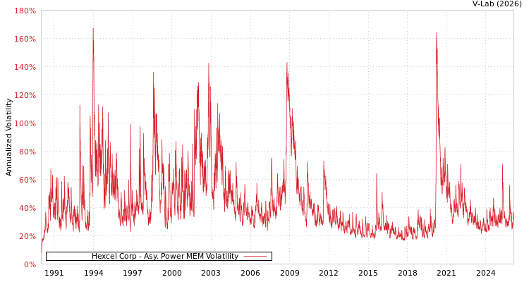 graph of Hexcel Corp APMEM