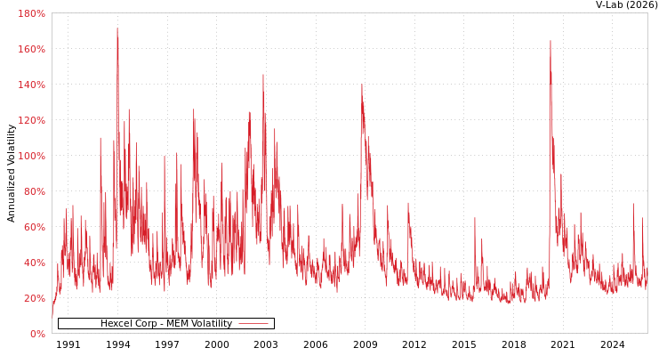 graph of Hexcel Corp MEM
