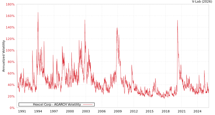 graph of Hexcel Corp AGARCH