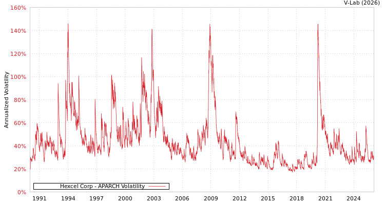 graph of Hexcel Corp APARCH