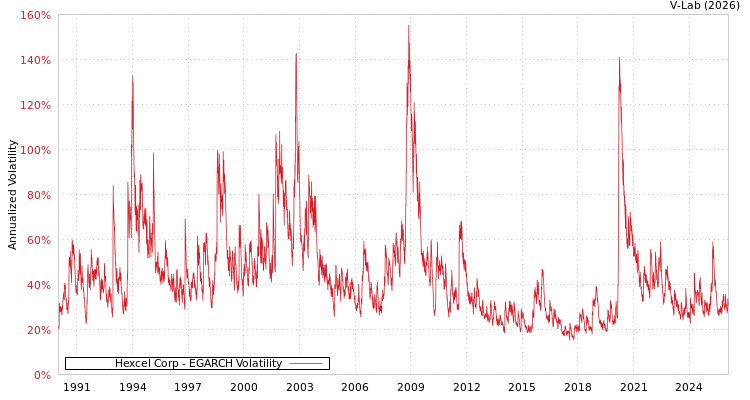 graph of Hexcel Corp EGARCH