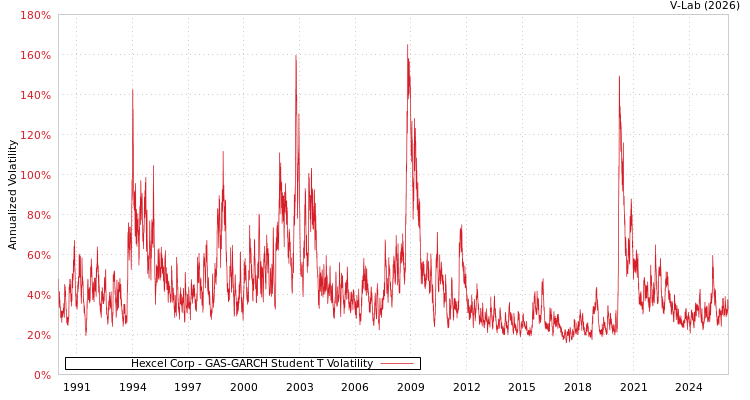 graph of Hexcel Corp GAS-GARCH-T