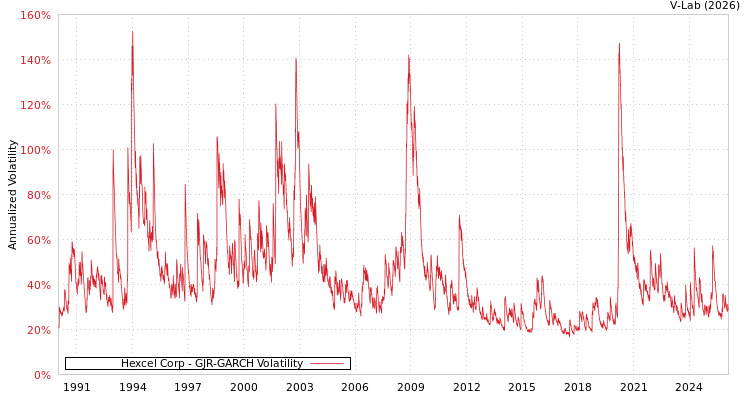 graph of Hexcel Corp GJR-GARCH