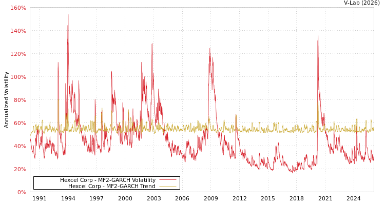 graph of Hexcel Corp MF2-GARCH