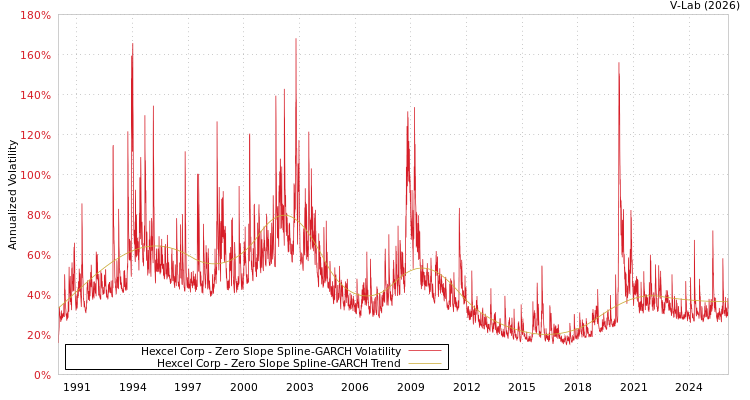 graph of Hexcel Corp S0GARCH