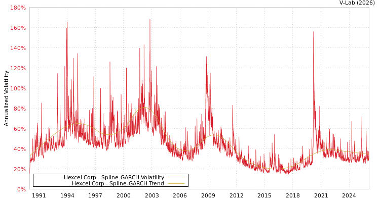 graph of Hexcel Corp SGARCH