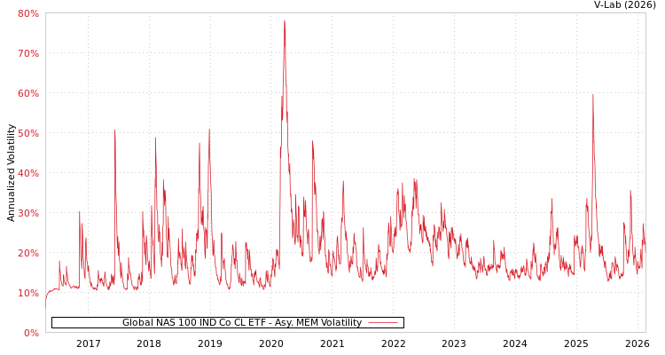 graph of Global NAS 100 IND Co CL ETF AMEM