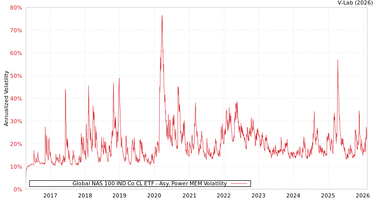 graph of Global NAS 100 IND Co CL ETF APMEM