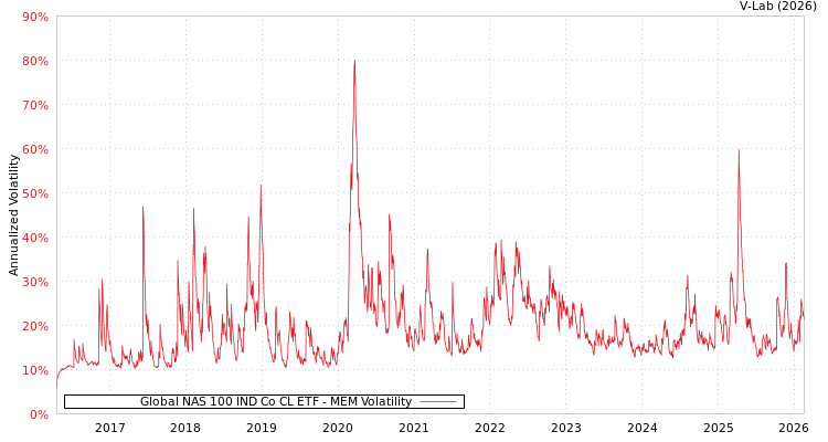 graph of Global NAS 100 IND Co CL ETF MEM