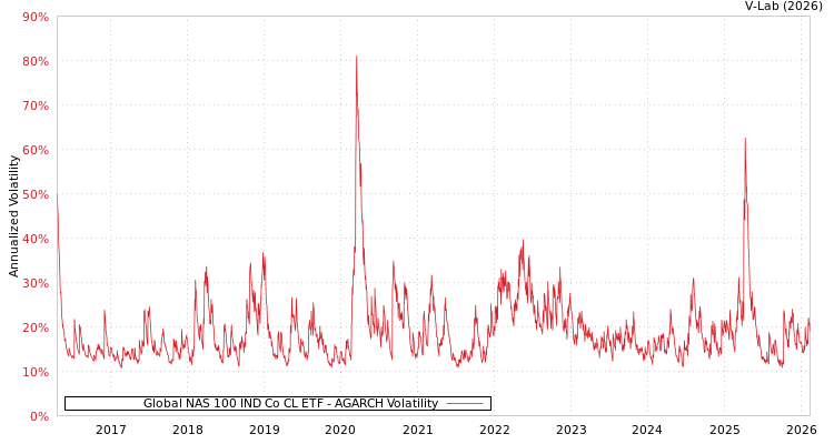 graph of Global NAS 100 IND Co CL ETF AGARCH