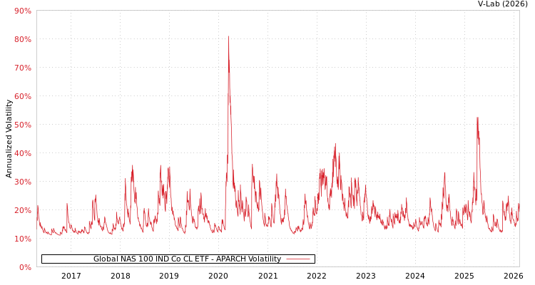 graph of Global NAS 100 IND Co CL ETF APARCH