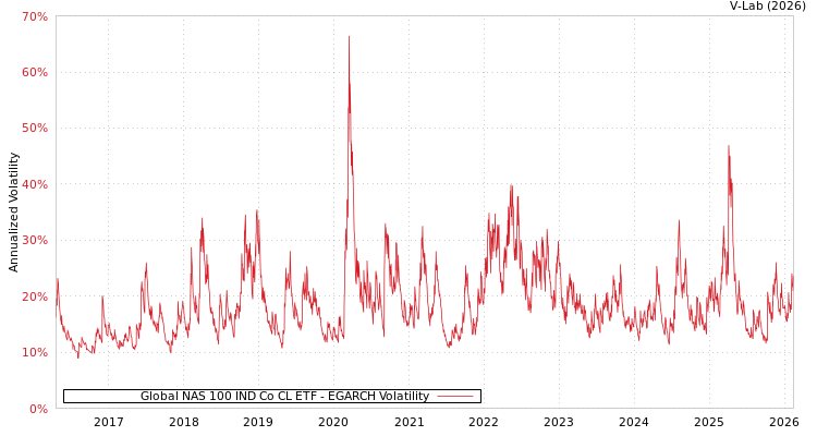 graph of Global NAS 100 IND Co CL ETF EGARCH