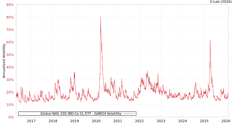 graph of Global NAS 100 IND Co CL ETF GARCH