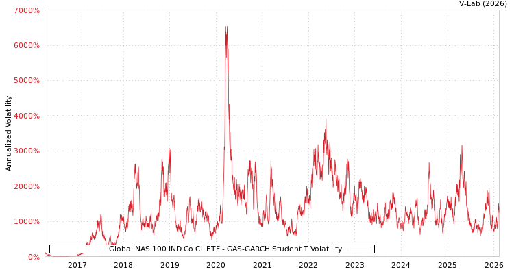 graph of Global NAS 100 IND Co CL ETF GAS-GARCH-T