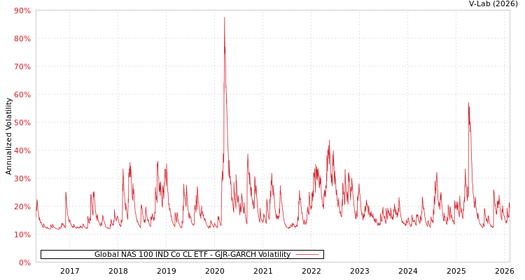 graph of Global NAS 100 IND Co CL ETF GJR-GARCH