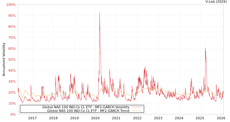 graph of Global NAS 100 IND Co CL ETF MF2-GARCH