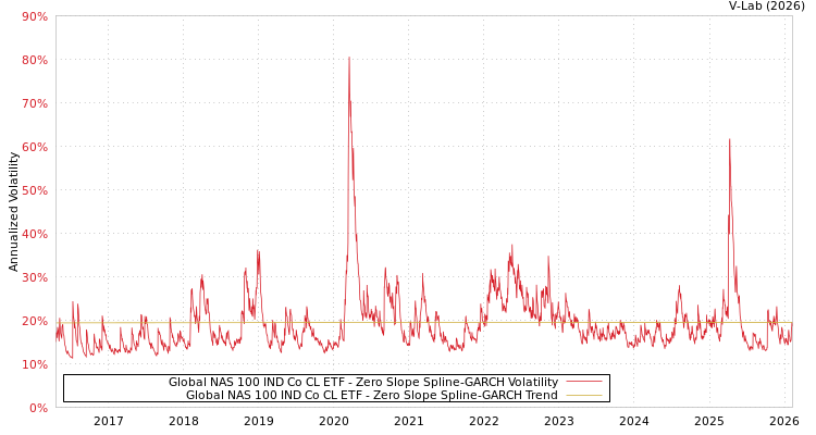graph of Global NAS 100 IND Co CL ETF S0GARCH