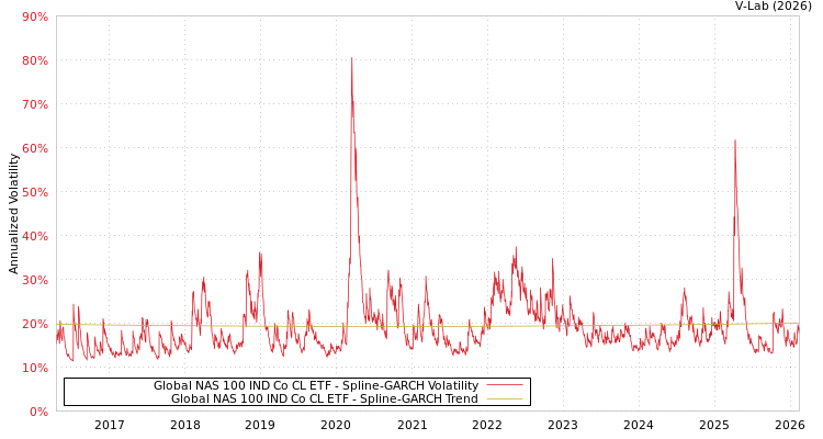 graph of Global NAS 100 IND Co CL ETF SGARCH