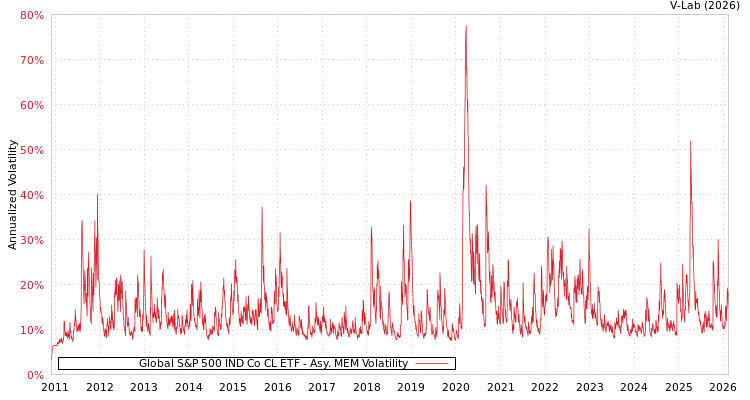 graph of Global S&P 500 IND Co CL ETF AMEM