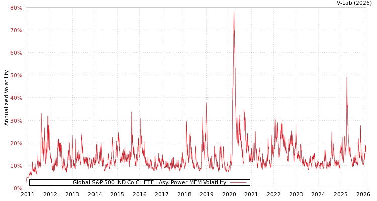 graph of Global S&P 500 IND Co CL ETF APMEM