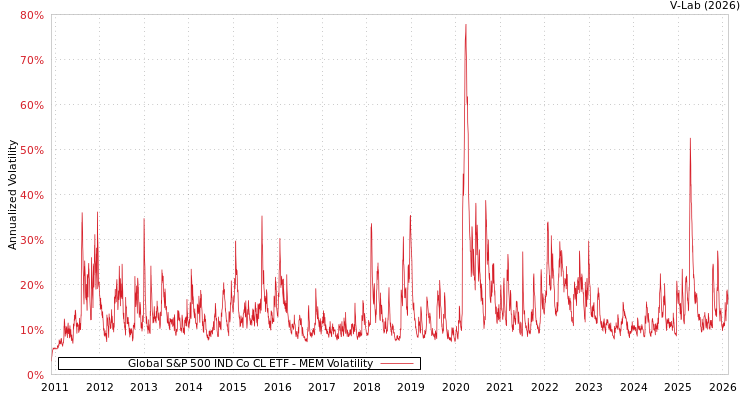 graph of Global S&P 500 IND Co CL ETF MEM